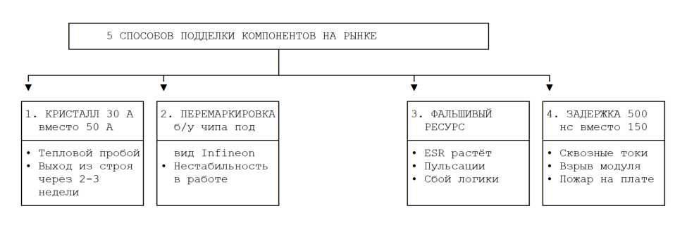 5 способов подделки компонентов на рынке