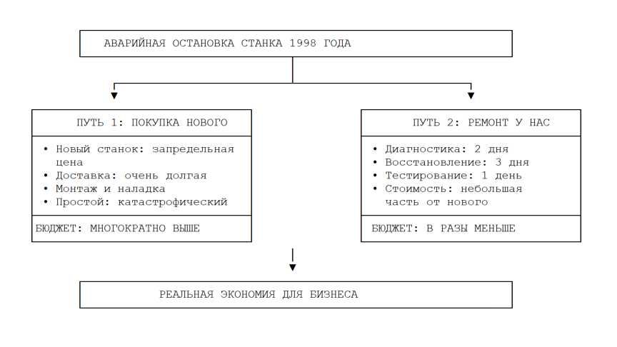 аварийная остановка станка 1998 года