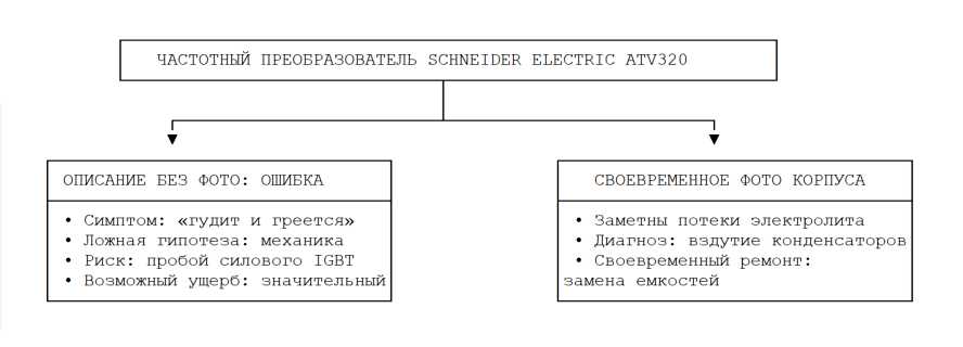 Частотный преобразователь schneider electric atv320