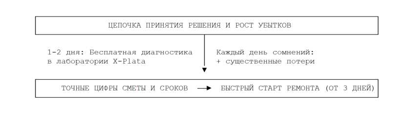 Цепочка принятия решения и рост убытков