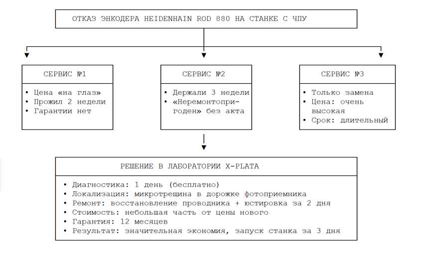 Отказ энкодера heidenhain rod 880 на станке с чпу