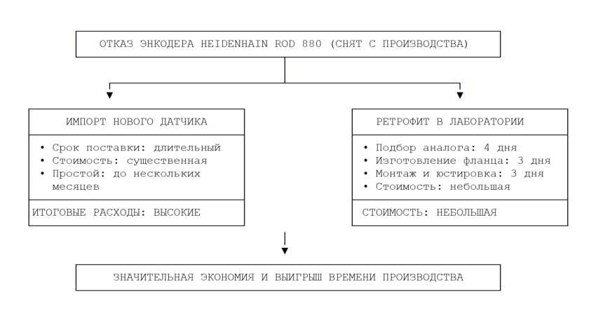 Отказ энкодера heidenhain rod 880 (снят с производства)