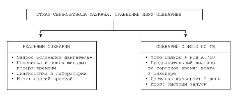 Отказ сервопривода yaskawa - сравнение двух сценариев