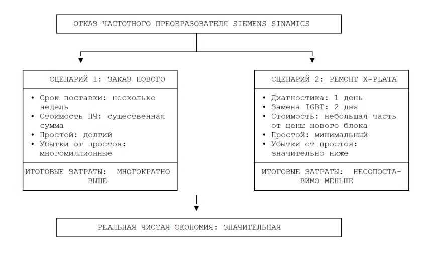 схема отказа частотного преобразователя siemens sinamics